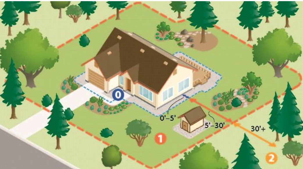 illustration of home ignition zones